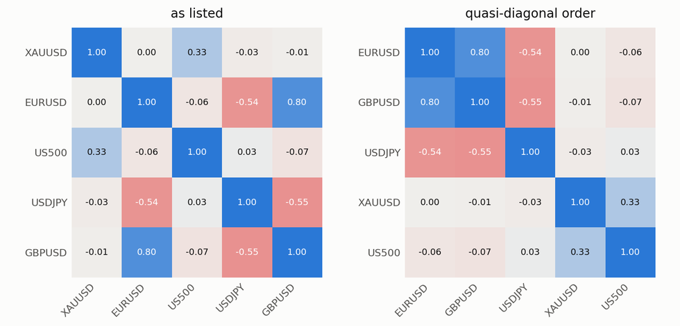 Two heatmaps side by side; after reordering the strong correlations form blocks along the diagonal Two heatmaps side by side; after reordering the strong correlations form blocks along the diagonal