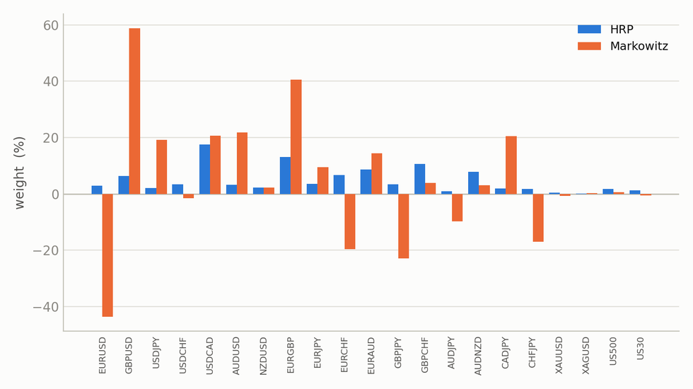Grouped bar chart; HRP bars are all positive and modest, Markowitz bars swing from large negative to large positive Grouped bar chart; HRP bars are all positive and modest, Markowitz bars swing from large negative to large positive