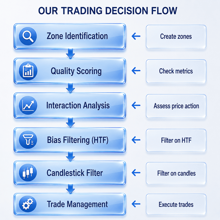 Fig 1. Strategy flow diagram