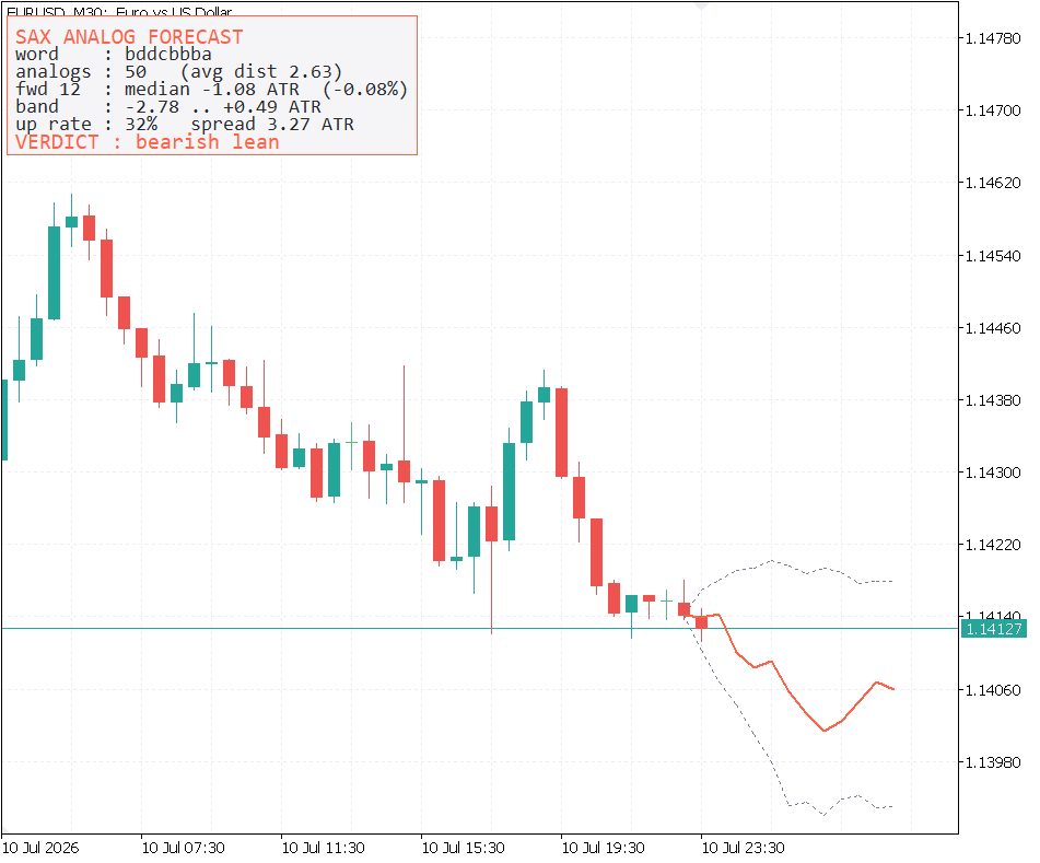 The SAX analog forecaster on EURUSD M30: fan cone and verdict panel The SAX analog forecaster on EURUSD M30: fan cone and verdict panel