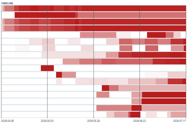 Drawdown Timeline Heatmap