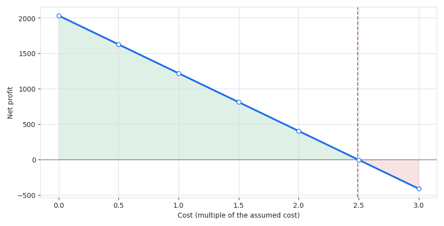 Cost_Sensitivity_Curve Cost_Sensitivity_Curve