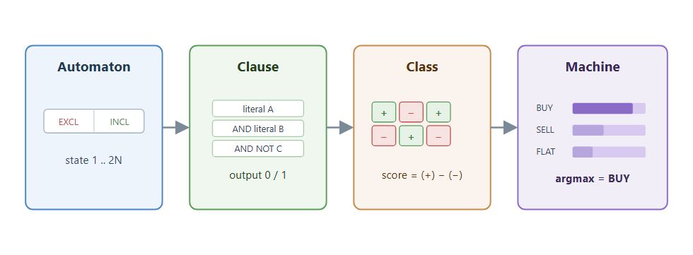 Four stacked boxes: a single automaton at the bottom, a clause built from a bank of automata, a per-class bank of clauses, and multi-class argmax voting at the top Four stacked boxes: a single automaton at the bottom, a clause built from a bank of automata, a per-class bank of clauses, and multi-class argmax voting at the top