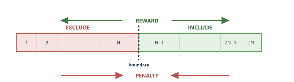 A horizontal line of states 1 to 2N; states 1 to N labeled EXCLUDE, states N+1 to 2N labeled INCLUDE, with reward arrows pointing away from the center boundary and penalty arrows pointing toward and across it A horizontal line of states 1 to 2N; states 1 to N labeled EXCLUDE, states N+1 to 2N labeled INCLUDE, with reward arrows pointing away from the center boundary and penalty arrows pointing toward and across it