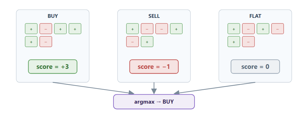 Three class banks, each with positive clauses adding and negative clauses subtracting to a class score, and an argmax picking the highest-scoring class as the prediction Three class banks, each with positive clauses adding and negative clauses subtracting to a class score, and an argmax picking the highest-scoring class as the prediction