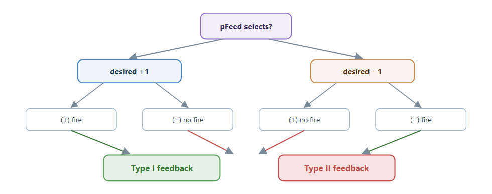 A decision tree: the desired class direction and each clause's polarity combine into a should-fire boolean, which routes the clause to Type I feedback if it should fire or Type II feedback if it should not A decision tree: the desired class direction and each clause's polarity combine into a should-fire boolean, which routes the clause to Type I feedback if it should fire or Type II feedback if it should not