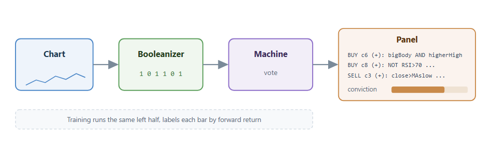 A left-to-right pipeline: price chart and indicators feed the booleanizer, which produces a boolean feature vector, which the trained machine turns into class votes, which the panel renders as readable firing rules and a conviction meter A left-to-right pipeline: price chart and indicators feed the booleanizer, which produces a boolean feature vector, which the trained machine turns into class votes, which the panel renders as readable firing rules and a conviction meter