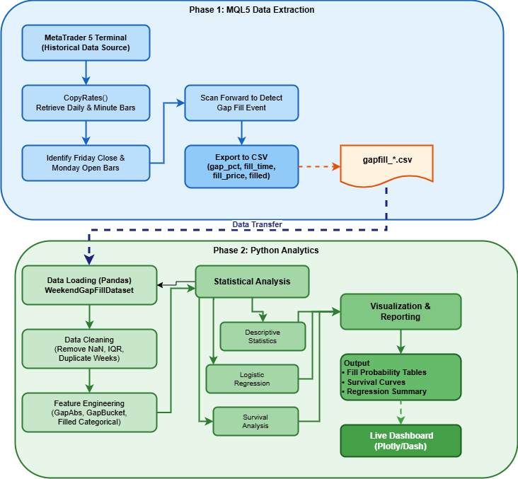 Gap size research data flow Gap size research data flow