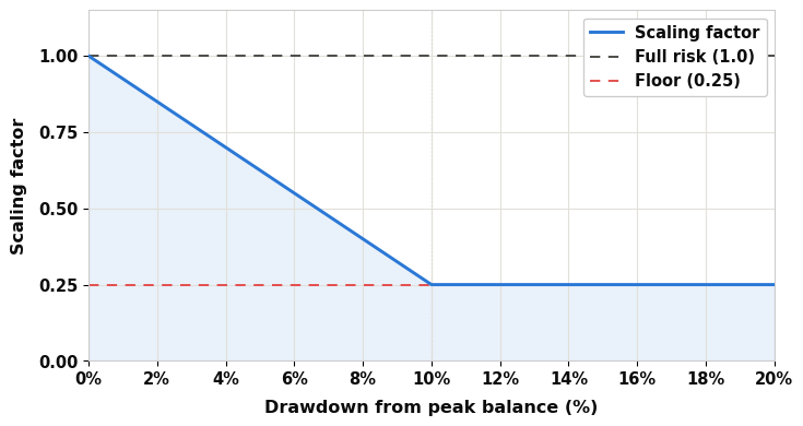 Equity curve scaling chart Equity curve scaling chart