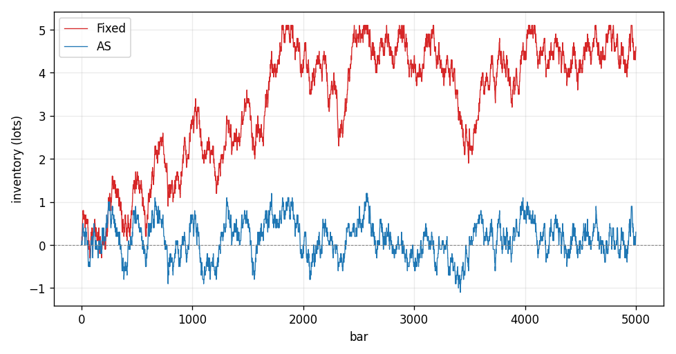 Inventory in lots: fixed-spread versus Avellaneda-Stoikov over 5000 bars Inventory in lots: fixed-spread versus Avellaneda-Stoikov over 5000 bars