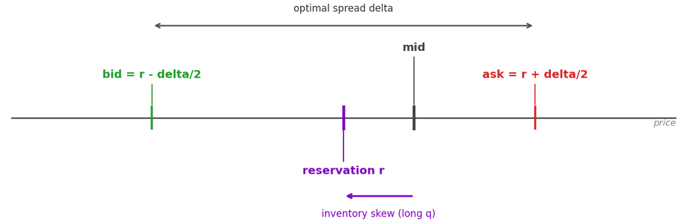 A price axis showing mid, reservation shifted below it by a long inventory, and the bid and ask straddling the reservation A price axis showing mid, reservation shifted below it by a long inventory, and the bid and ask straddling the reservation