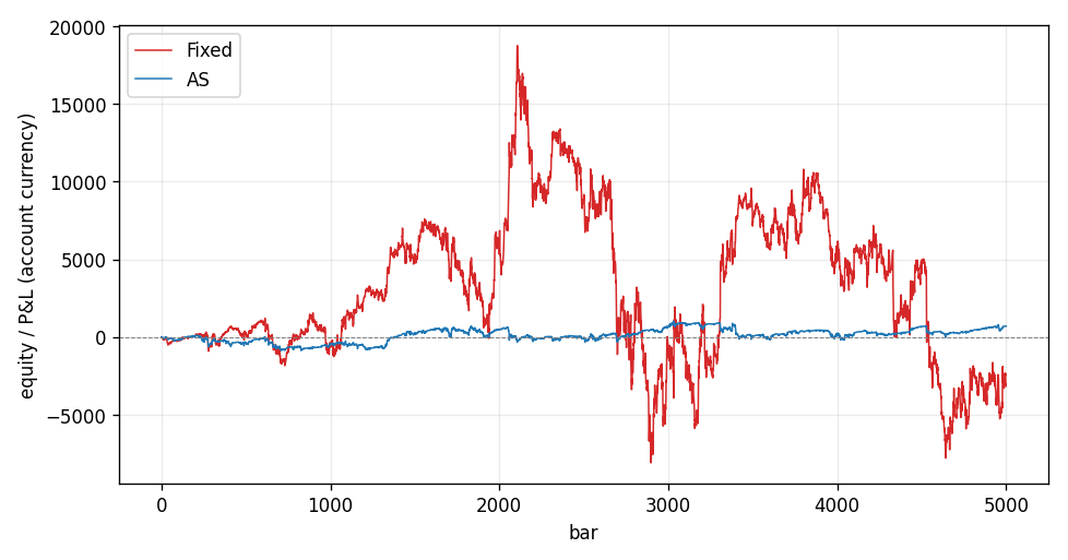 Equity and P&L: fixed-spread versus Avellaneda-Stoikov over 5000 bars Equity and P&L: fixed-spread versus Avellaneda-Stoikov over 5000 bars