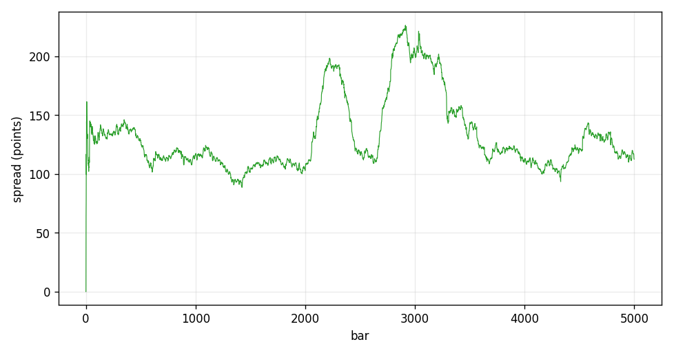 Avellaneda-Stoikov optimal spread in points over 5000 bars Avellaneda-Stoikov optimal spread in points over 5000 bars