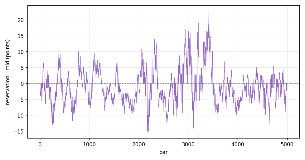 Avellaneda-Stoikov inventory skew, reservation price minus mid, in points Avellaneda-Stoikov inventory skew, reservation price minus mid, in points