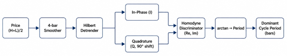 Fig 1: Homodyne discriminator: price into in-phase and quadrature into period Fig 1: Homodyne discriminator: price into in-phase and quadrature into period