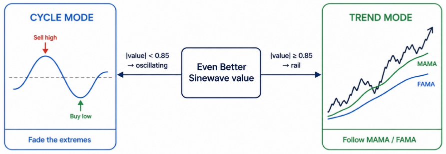 fig 4: Regime switch: sinewave rail selects trend or cycle playbook fig 4: Regime switch: sinewave rail selects trend or cycle playbook