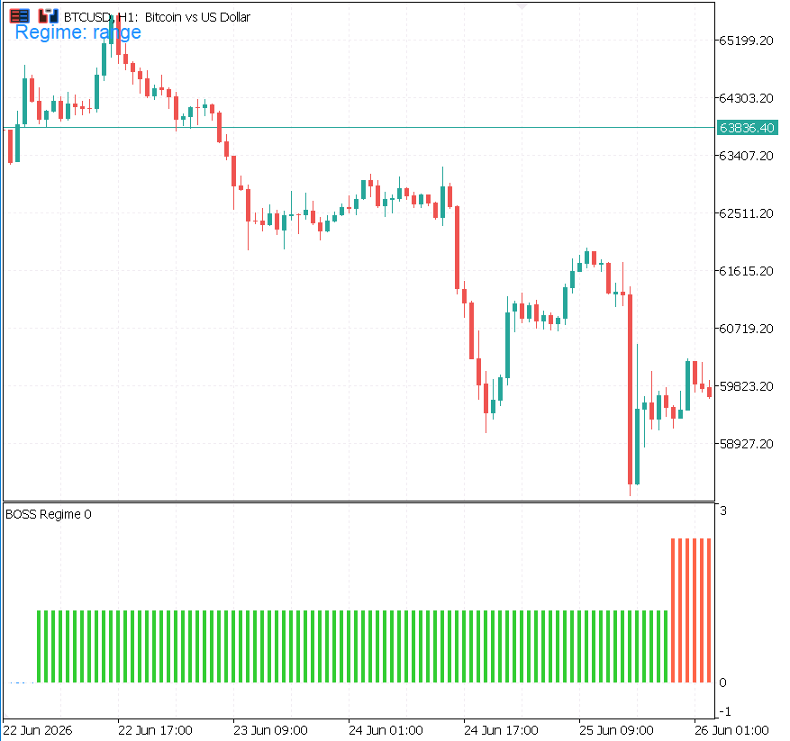 The BOSS regime lane on a BTCUSD H1 chart The BOSS regime lane on a BTCUSD H1 chart
