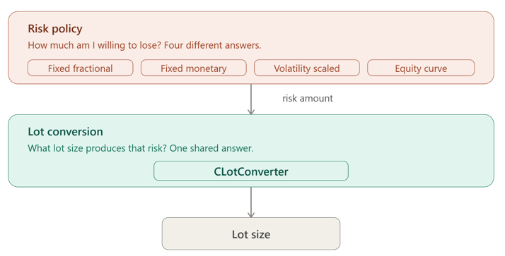 Architectural diagram showing the separation between risk policy and lot conversion