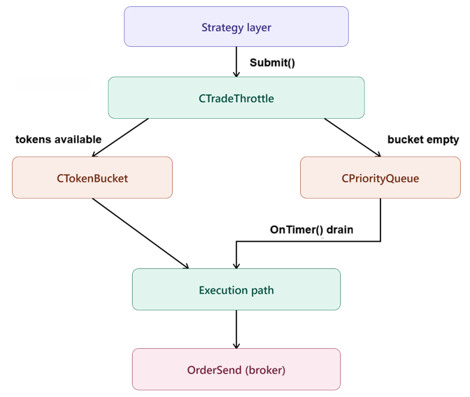 Trade Throttle architectural diagram Trade Throttle architectural diagram