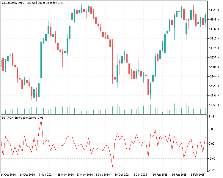 EGARCH Innovation Z-Score Indicator EGARCH Innovation Z-Score Indicator