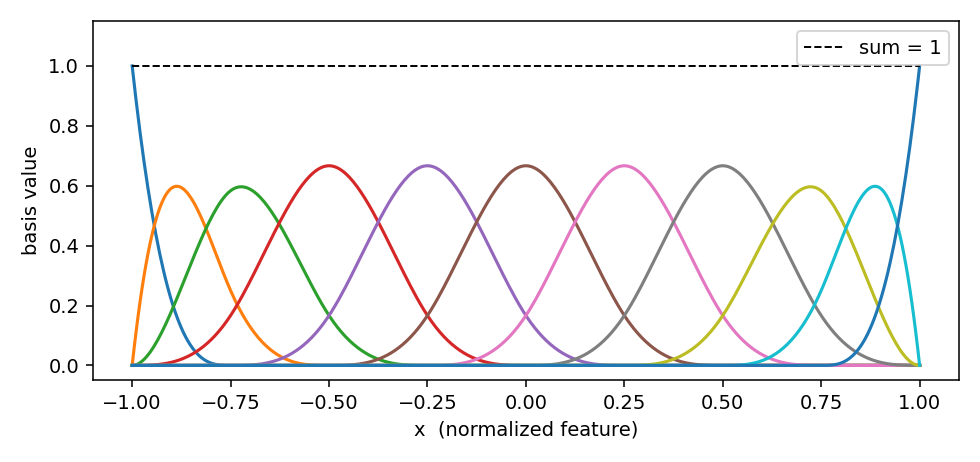 Eleven overlapping bump-shaped basis functions across the domain minus one to one, with their sum drawn as a flat dashed line at height one Eleven overlapping bump-shaped basis functions across the domain minus one to one, with their sum drawn as a flat dashed line at height one