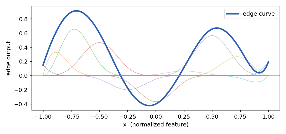 Several faint scaled basis bumps and a bold curve that is their pointwise sum, showing how coefficients shape one edge function Several faint scaled basis bumps and a bold curve that is their pointwise sum, showing how coefficients shape one edge function