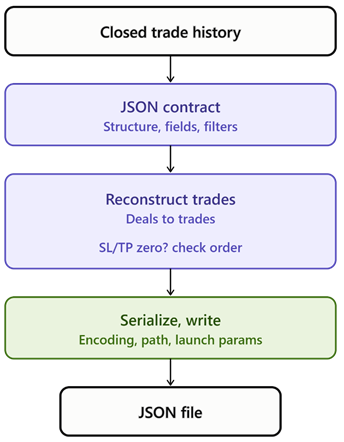 JSON trade exporter structural flow diagram JSON trade exporter structural flow diagram