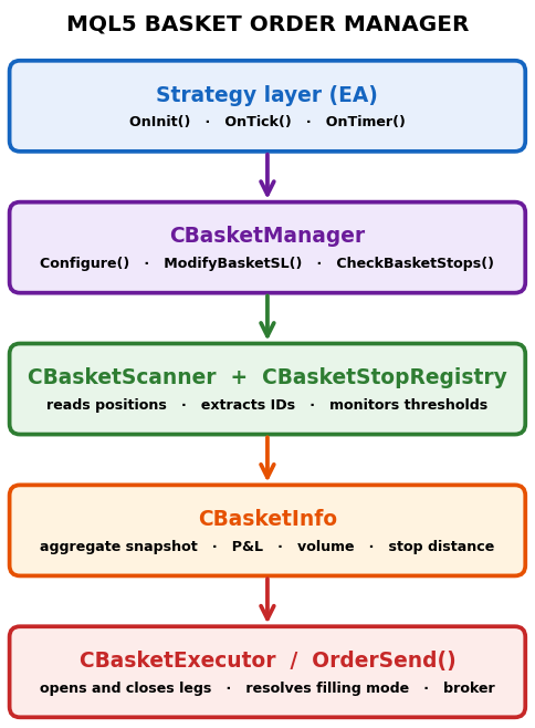 Basket manager architecture Basket manager architecture