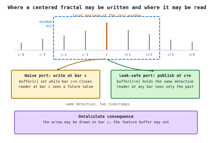 Where a centered fractal may be written and where it may be read Where a centered fractal may be written and where it may be read