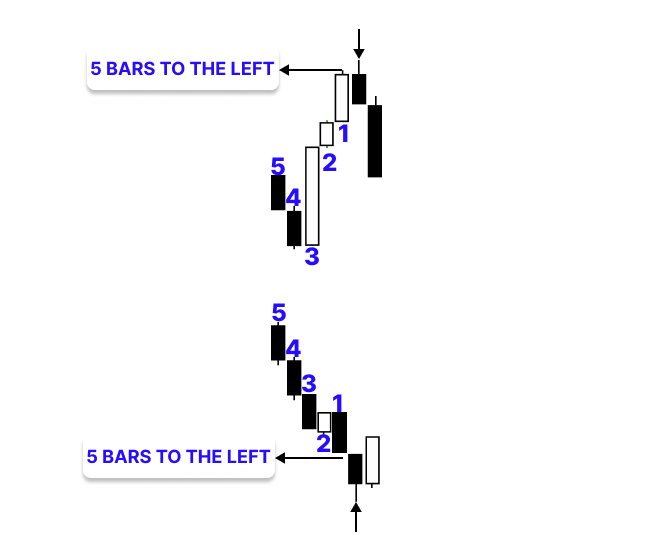 Figure 3. Current Market Direction Figure 3. Current Market Direction