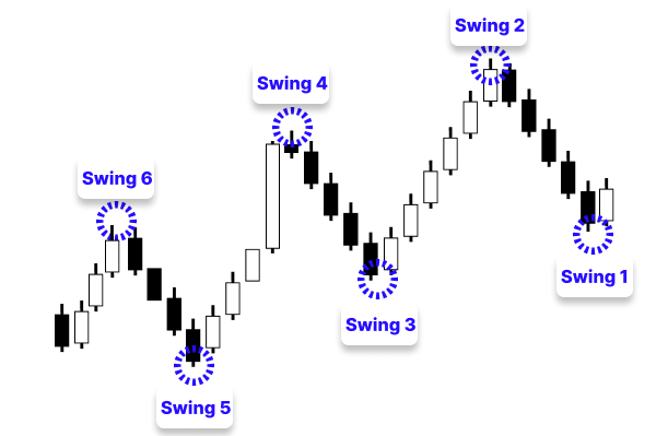 Figure 4. Identifying the Six Swing Points Figure 4. Identifying the Six Swing Points