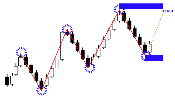 Figure 7. Displaying Potential Support and Resistance Figure 7. Displaying Potential Support and Resistance