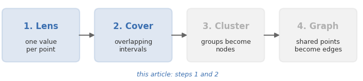 Four labeled stages in a row, Lens then Cover then Cluster then Graph, with the first two highlighted and the last two dimmed Four labeled stages in a row, Lens then Cover then Cluster then Graph, with the first two highlighted and the last two dimmed