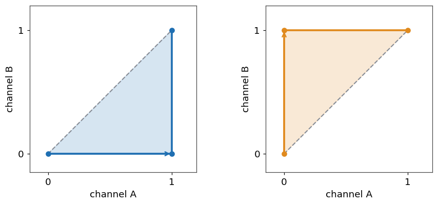 Two right-angle paths from the same start to the same end, one moving channel A first and one moving channel B first, with opposite shaded signed areas Two right-angle paths from the same start to the same end, one moving channel A first and one moving channel B first, with opposite shaded signed areas