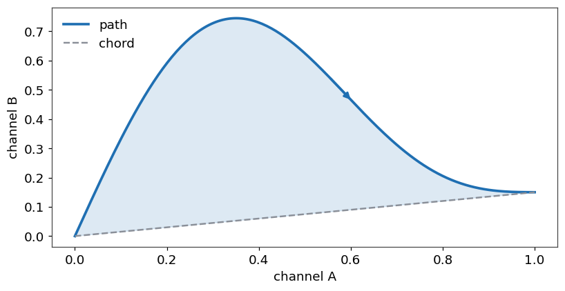 A curved two-channel path with the straight chord from its start to its end, the region between them shaded as the signed Levy area A curved two-channel path with the straight chord from its start to its end, the region between them shaded as the signed Levy area