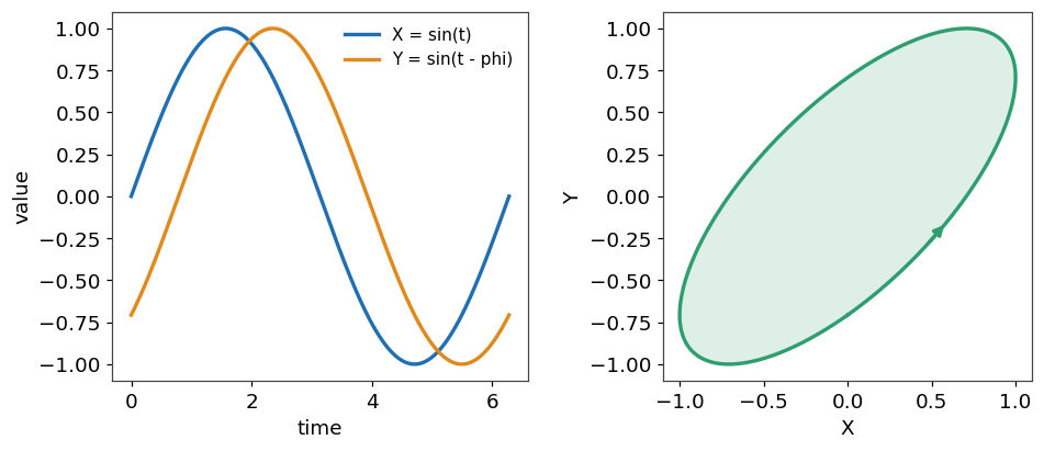 Left, two sine waves where X leads Y by a fixed phase; right, the closed elliptical loop their joint path traces with its enclosed signed area Left, two sine waves where X leads Y by a fixed phase; right, the closed elliptical loop their joint path traces with its enclosed signed area