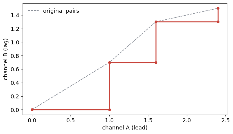 A red staircase path in the A-B plane where the lead channel steps first and the lag channel follows, against the dashed original pairing A red staircase path in the A-B plane where the lead channel steps first and the lag channel follows, against the dashed original pairing