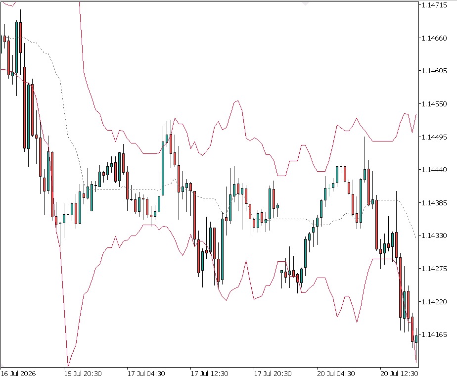 Robust median/MAD bands on a price chart