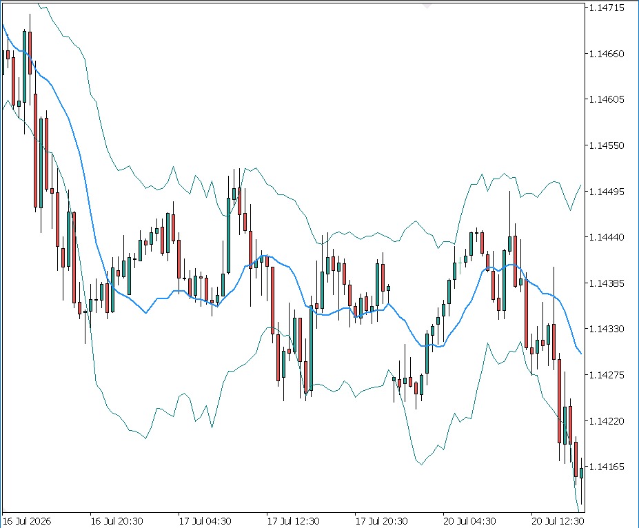 Theil-Sen robust trend channel on a price chart