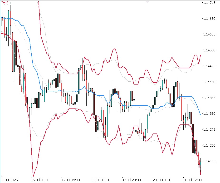 Classical vs robust bands overlaid on price around a spike