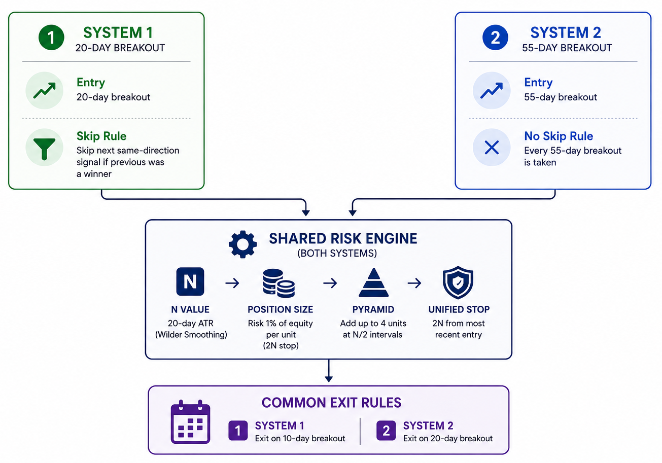 The turtle system at a glance