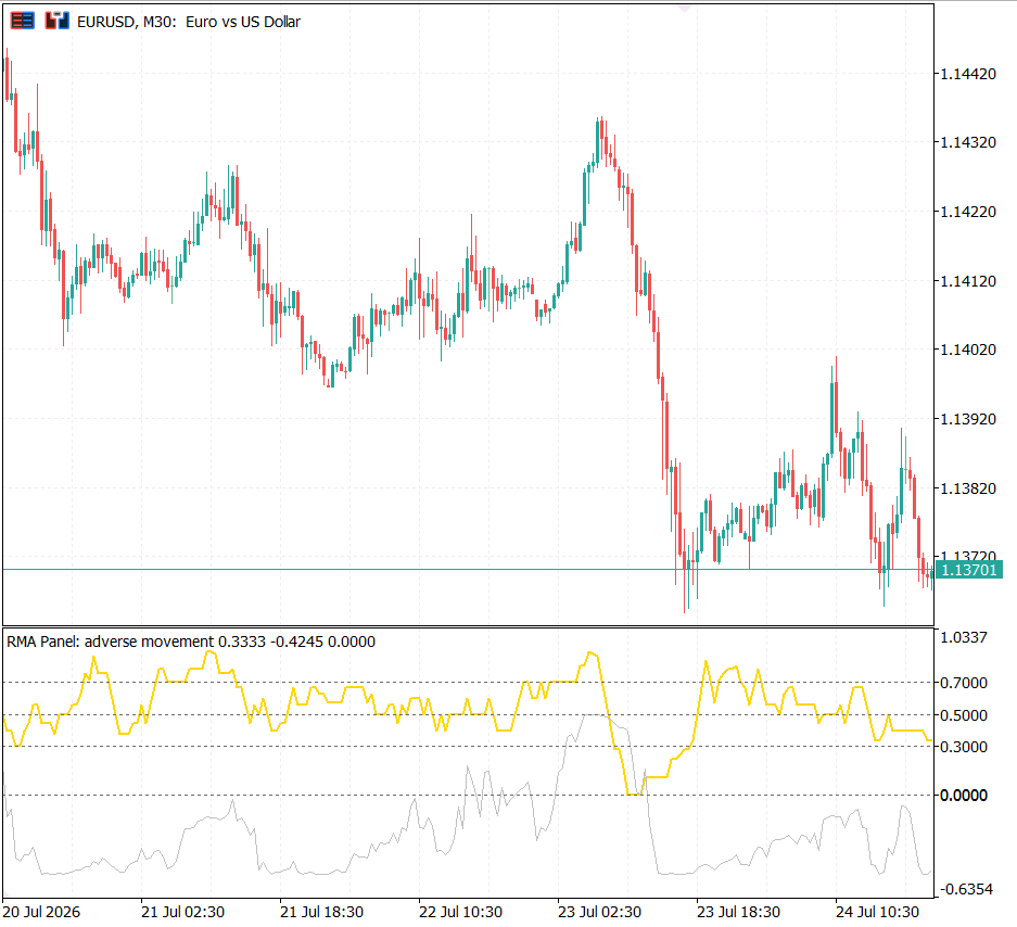 Adverse panel with D_k and d_med_w on EURUSD M30 Adverse panel with D_k and d_med_w on EURUSD M30