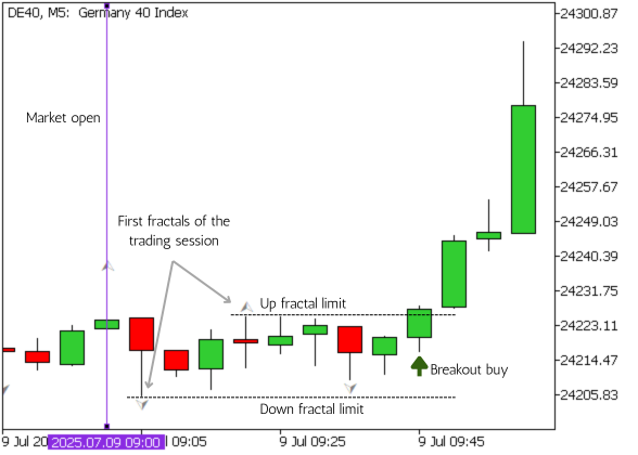 First Fractal Breakout Trading Strategy First Fractal Breakout Trading Strategy