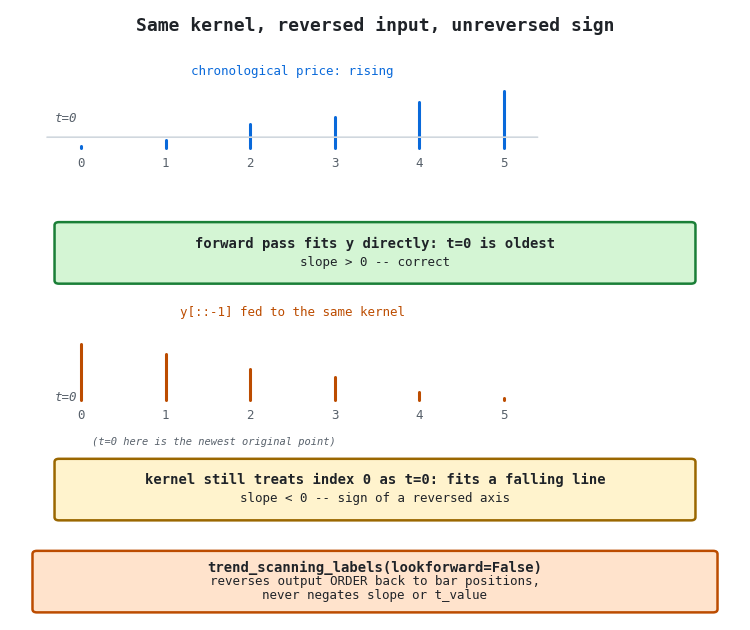 Same kernel, reversed input, unreversed sign Same kernel, reversed input, unreversed sign