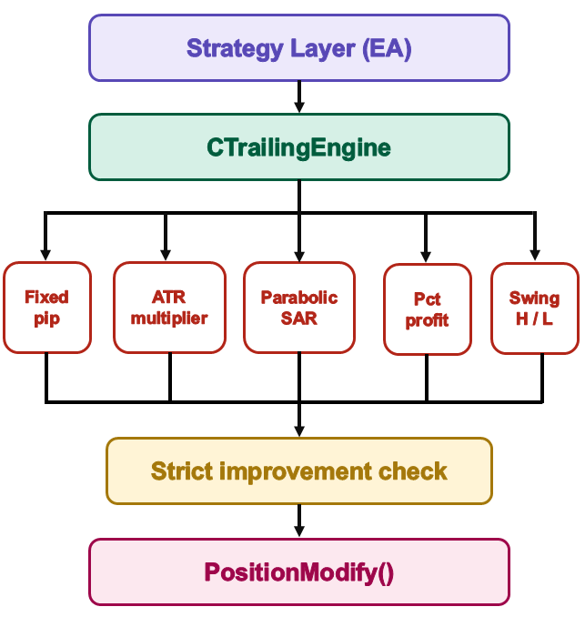Trailing engine architectural diagram Trailing engine architectural diagram