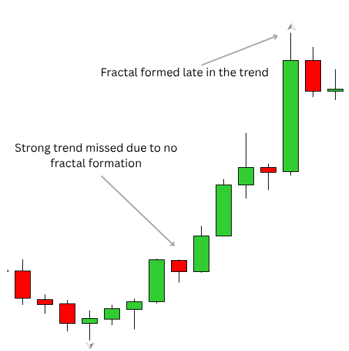 Fractals in Trending Markets Fractals in Trending Markets