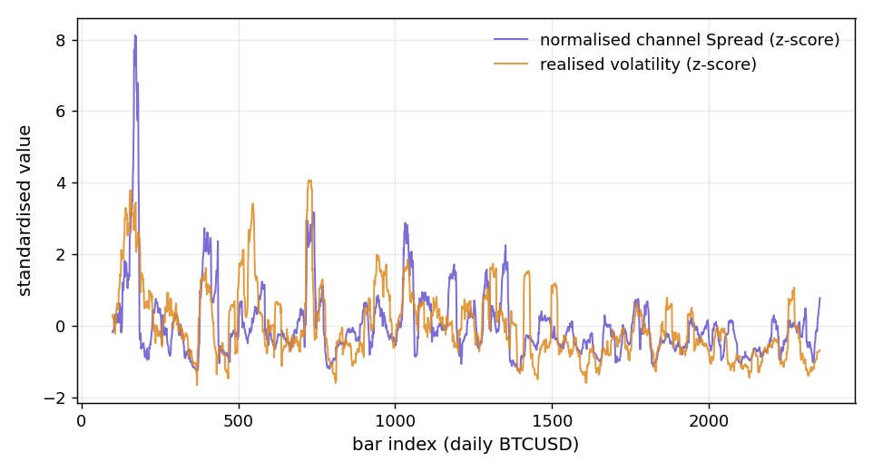 Normalised channel Spread and realised volatility move together Normalised channel Spread and realised volatility move together