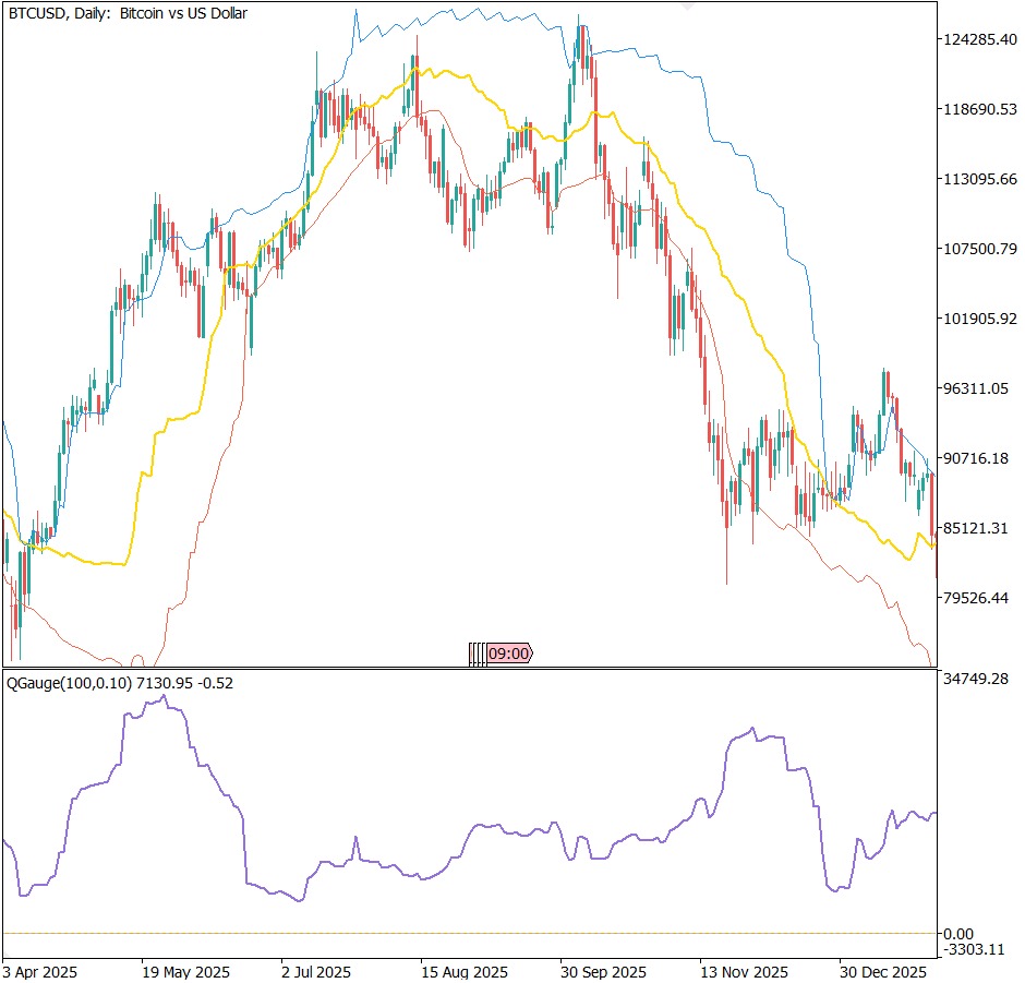 Quantile channel and its width gauge on a price chart Quantile channel and its width gauge on a price chart