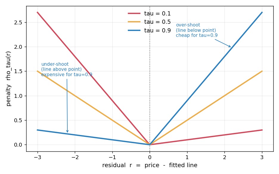 The pinball loss for three quantile levels The pinball loss for three quantile levels