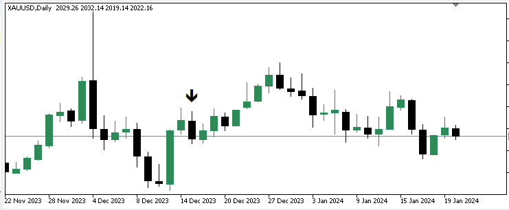 Bearish Oops Signal Bearish Oops Signal